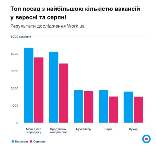 Робота в Україні прямо зараз: названі найпопулярніші професії
